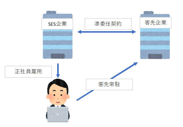 SES社員が客先常駐するイメージ画像